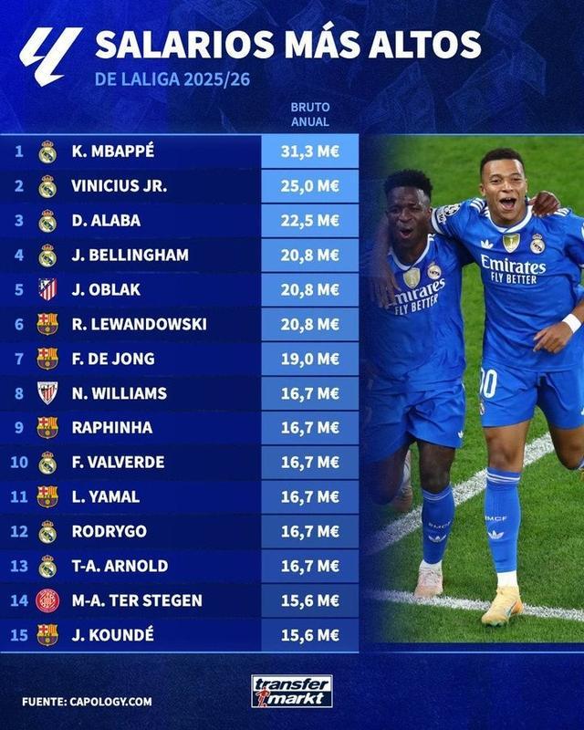 开云体育在线官网-德转列西甲球员年薪榜：姆巴佩3130万欧居首，皇马包揽前四